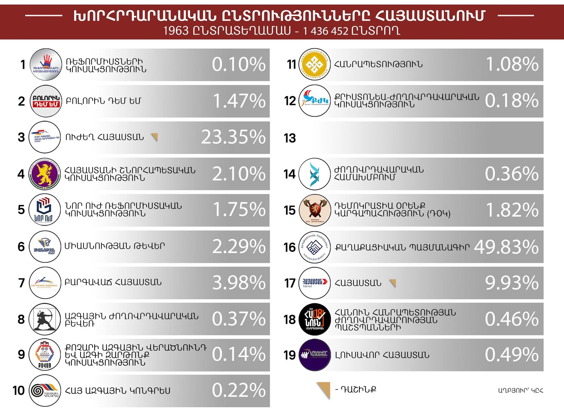 Խորհրդարանական ընտրությունները Հայաստանում - Sputnik Արմենիա, 1920, 08.06.2026