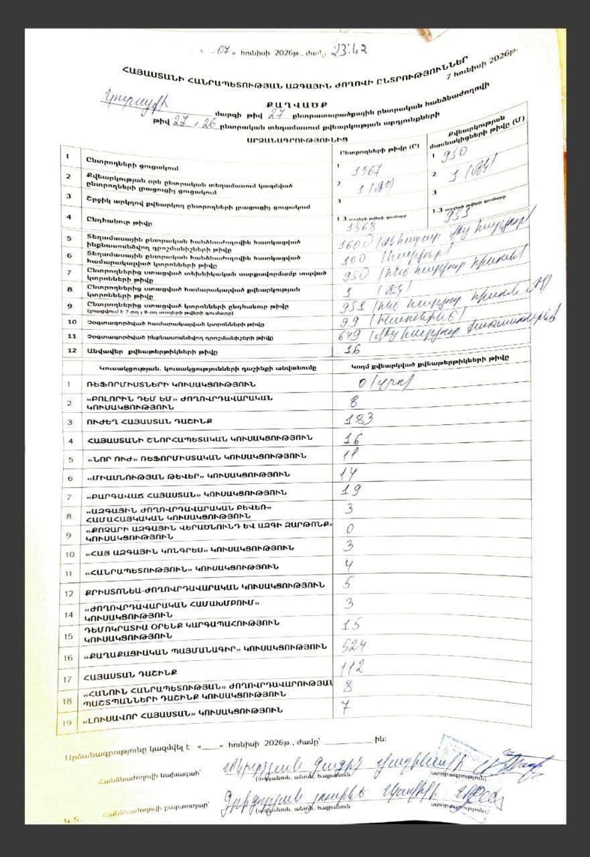 Выписка из протокола результатов голосования на избирательном участке № 27/26 территориальной избирательной комиссии № 27 Котайкской области Выписка из протокола результатов голосования на избирательном участке № 27/26 территориальной избирательной комиссии № 27 Котайкской области - Sputnik Արմենիա, 1920, 08.06.2026