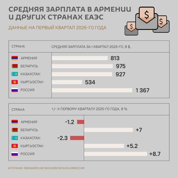 Средняя зарплата в Армении и других странах ЕАЭС - Sputnik Армения