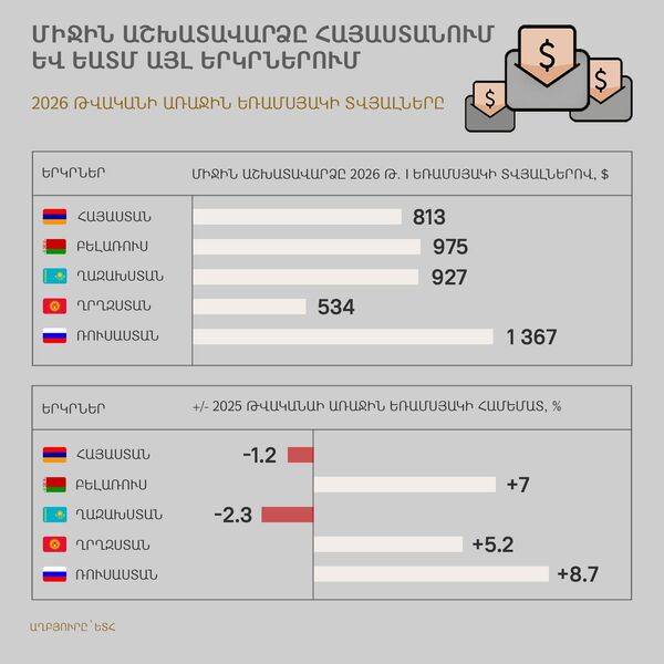 Միջին աշխատավարձը Հայաստանում և ԵԱՏՄ այլ երկրներում - Sputnik Արմենիա