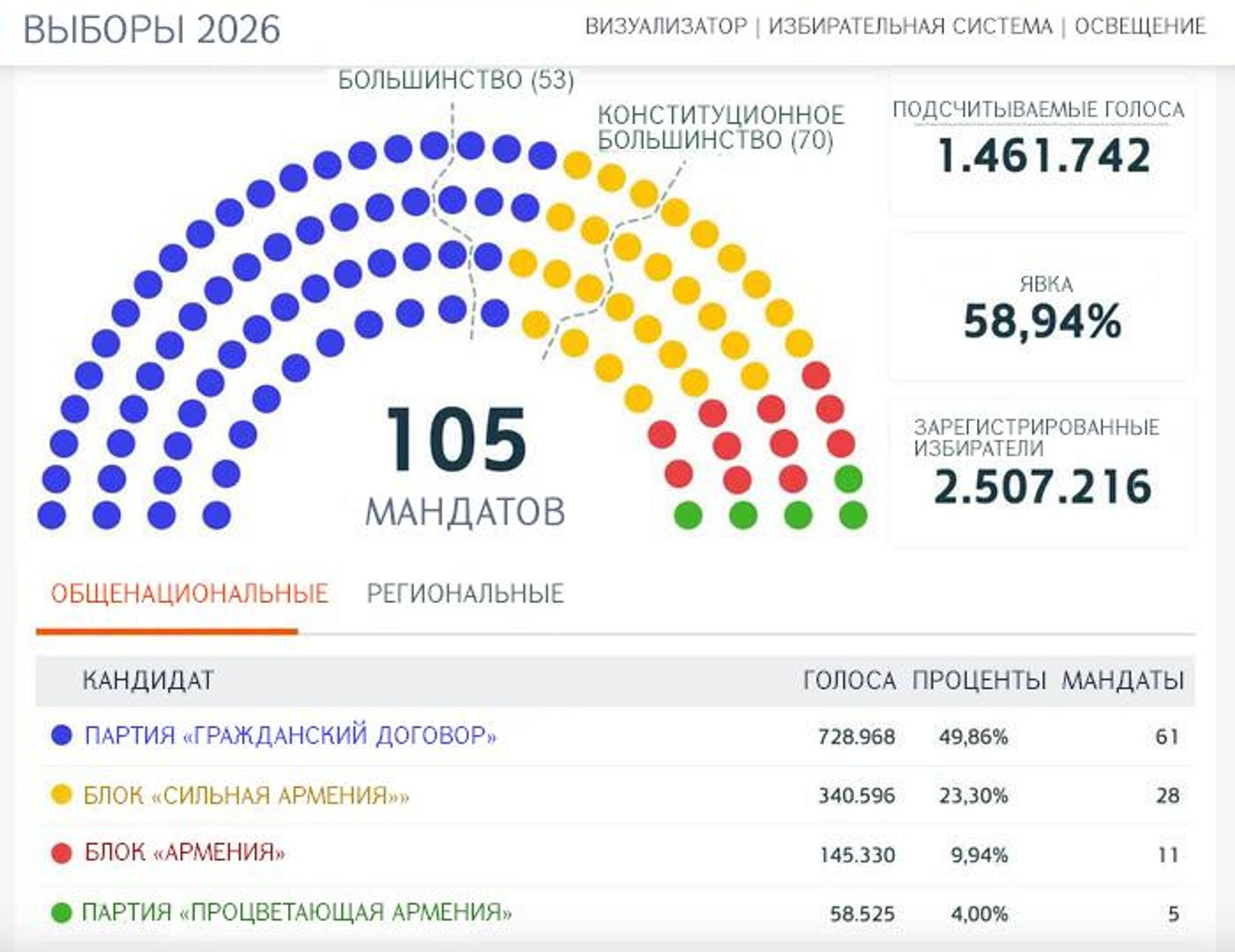 Выборы 2026 - Sputnik Армения, 1920, 13.06.2026