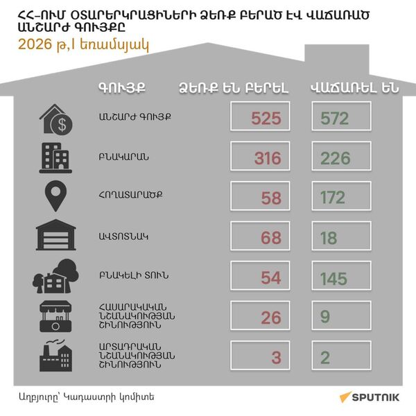 2026 թվականի առաջին եռամսյակում ՀՀ–ում օտարերկրացիների ձեռք բերած և վաճառած անշարժ գույքը - Sputnik Արմենիա