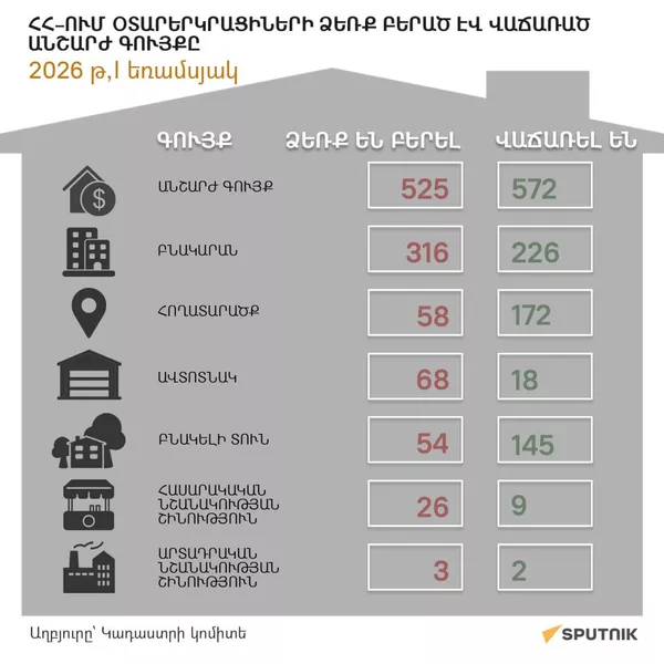 2026 թվականի առաջին եռամսյակում ՀՀ–ում օտարերկրացիների ձեռք բերած և վաճառած անշարժ գույքը - Sputnik Արմենիա