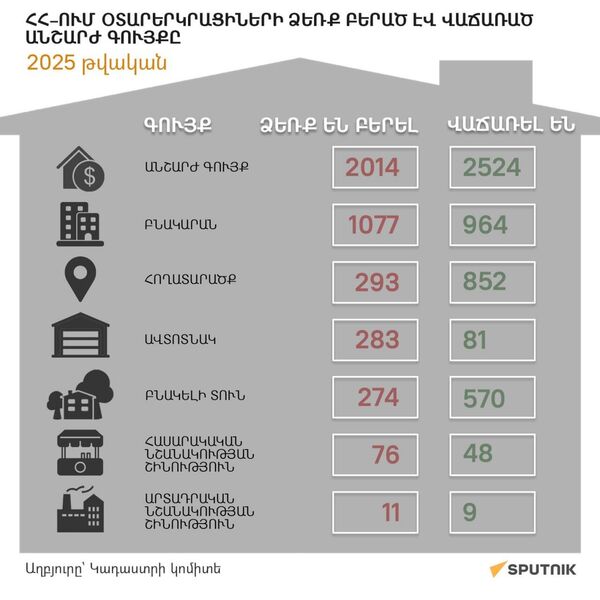 2025 թվականին ՀՀ–ում օտարերկրացիների ձեռք բերած և վաճառած անշարժ գույքը - Sputnik Արմենիա