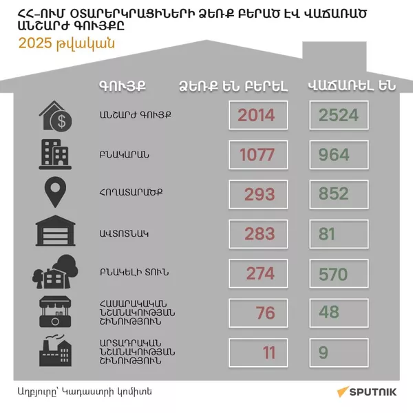 2025 թվականին ՀՀ–ում օտարերկրացիների ձեռք բերած և վաճառած անշարժ գույքը - Sputnik Արմենիա