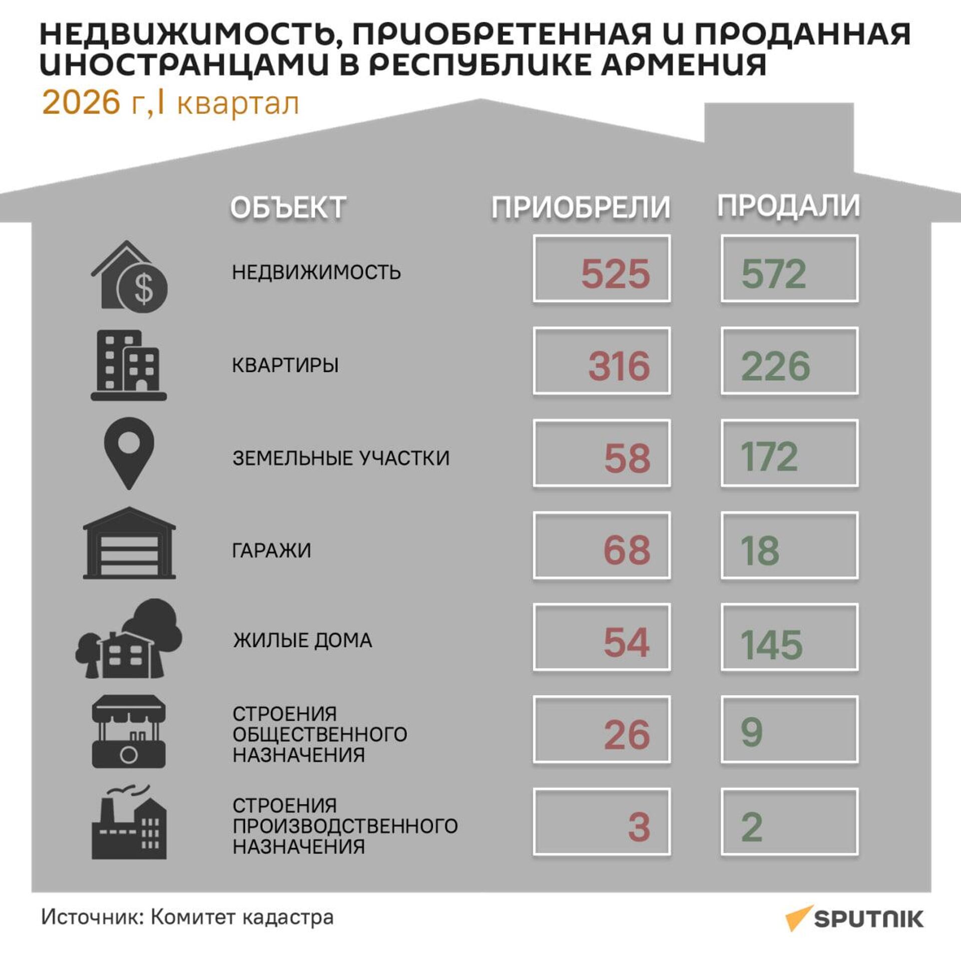 Недвижимость, приобретенная и проданная иностранцами в Республике Армения в первом квартале 2026 года - Sputnik Армения, 1920, 14.06.2026