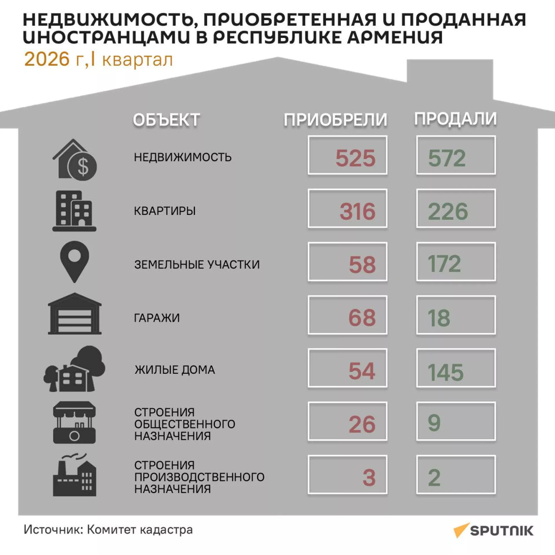 Недвижимость, приобретенная и проданная иностранцами в Республике Армения в первом квартале 2026 года - Sputnik Армения, 1920, 14.06.2026