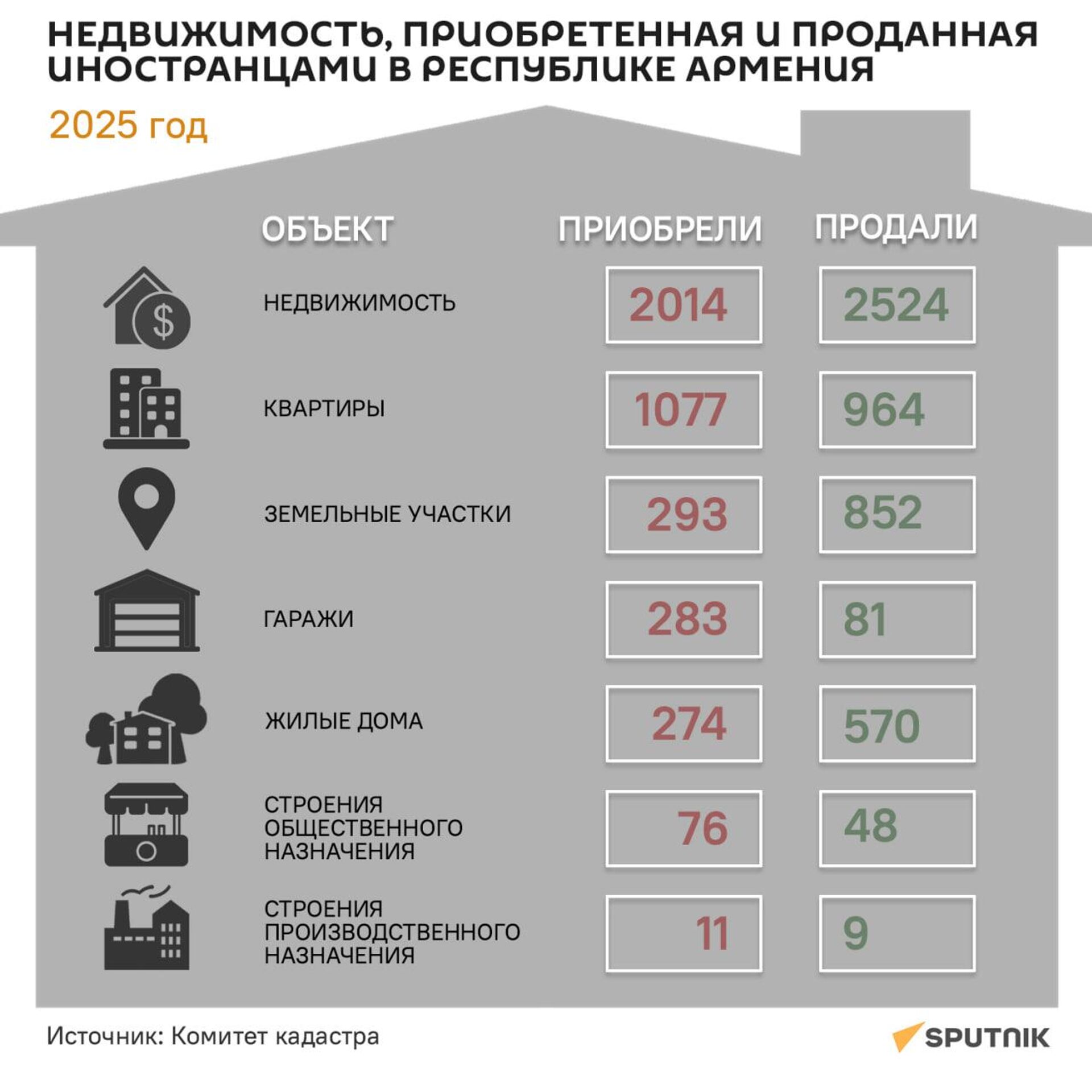 Недвижимость, приобретенная и проданная иностранцами в Республике Армения в 2025 году - Sputnik Армения, 1920, 14.06.2026