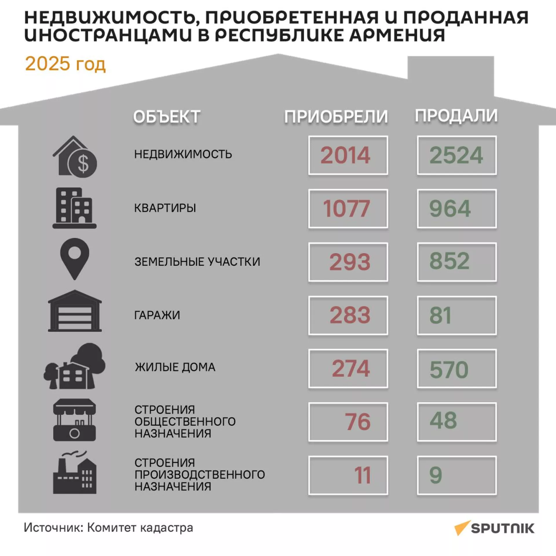 Недвижимость, приобретенная и проданная иностранцами в Республике Армения в 2025 году - Sputnik Армения, 1920, 14.06.2026