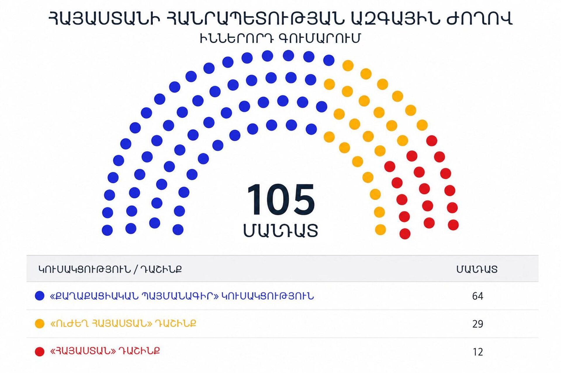 ՀՀ Ազգայի ժողովի իններորդ գումարման մանդատները - Sputnik Արմենիա, 1920, 15.06.2026