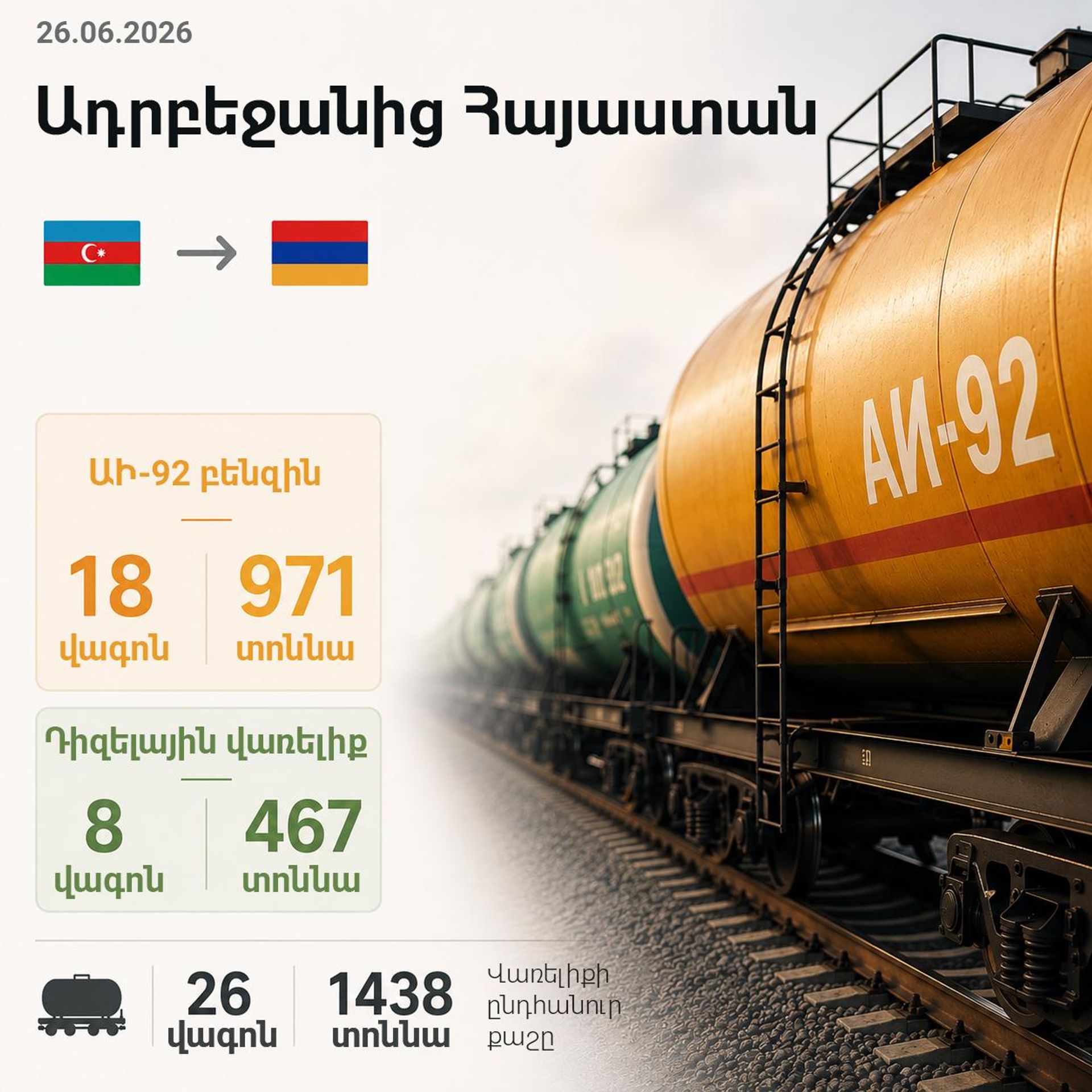 Ադրբեջանական վառելիքի հերթական խմբաքանակը Հայաստանում - Sputnik Արմենիա, 1920, 26.06.2026