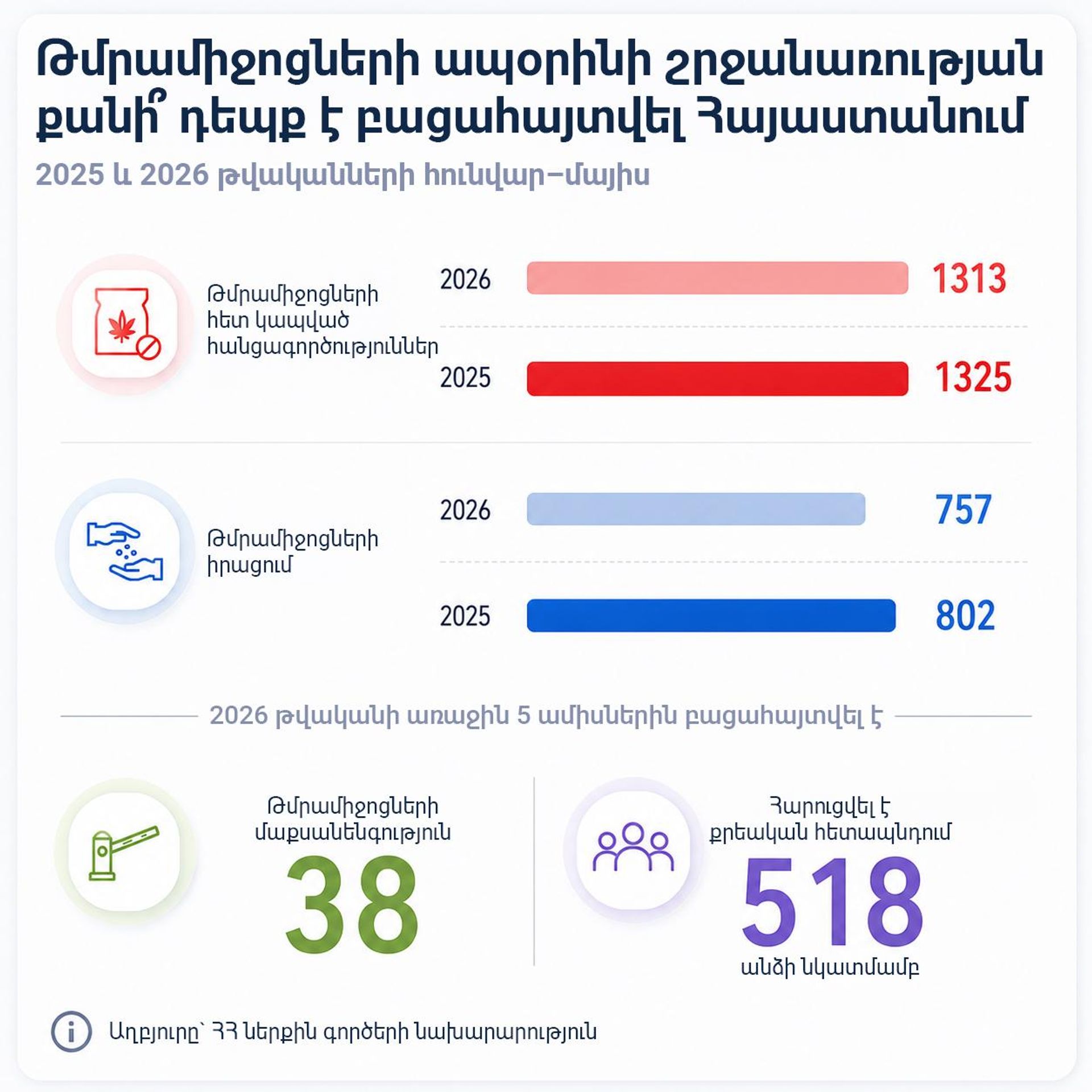 Թմրամիջոցների ապօրինի շրջանառության քանի՞ դեպք է բացահայտվել Հայաստանում - Sputnik Արմենիա, 1920, 26.06.2026