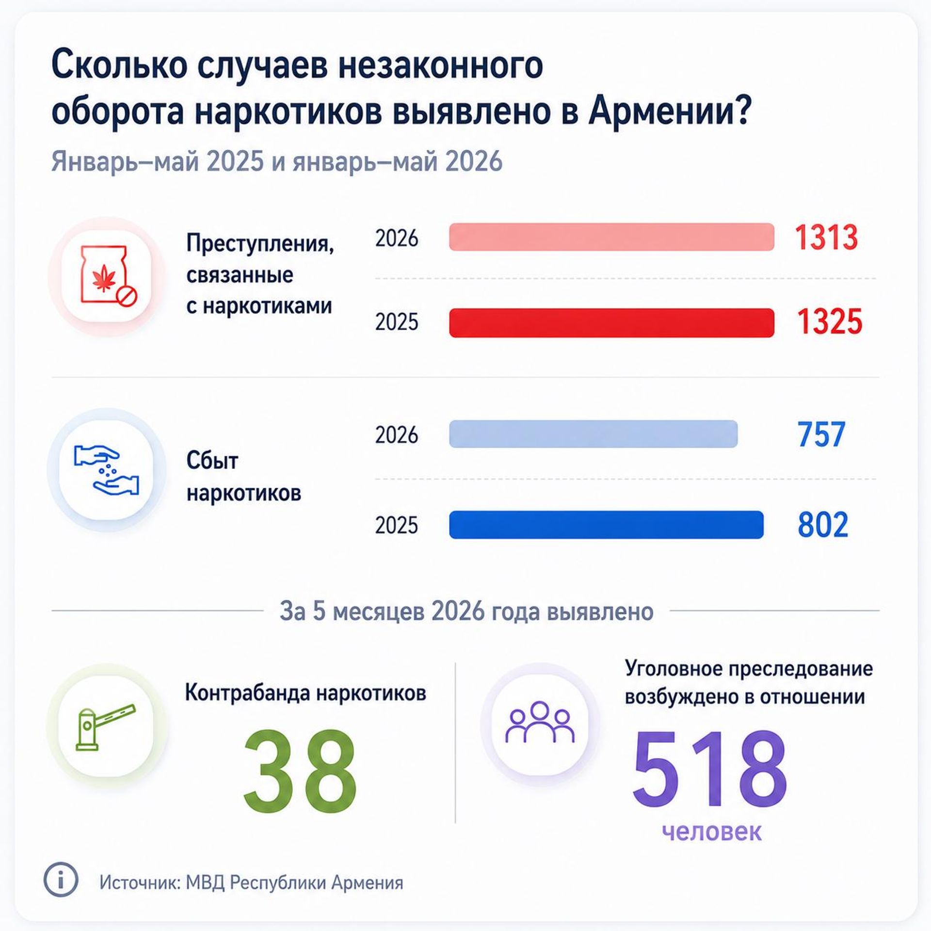 Сколько случаев незаконного оборота наркотиков выявлено в Армении - Sputnik Армения, 1920, 26.06.2026