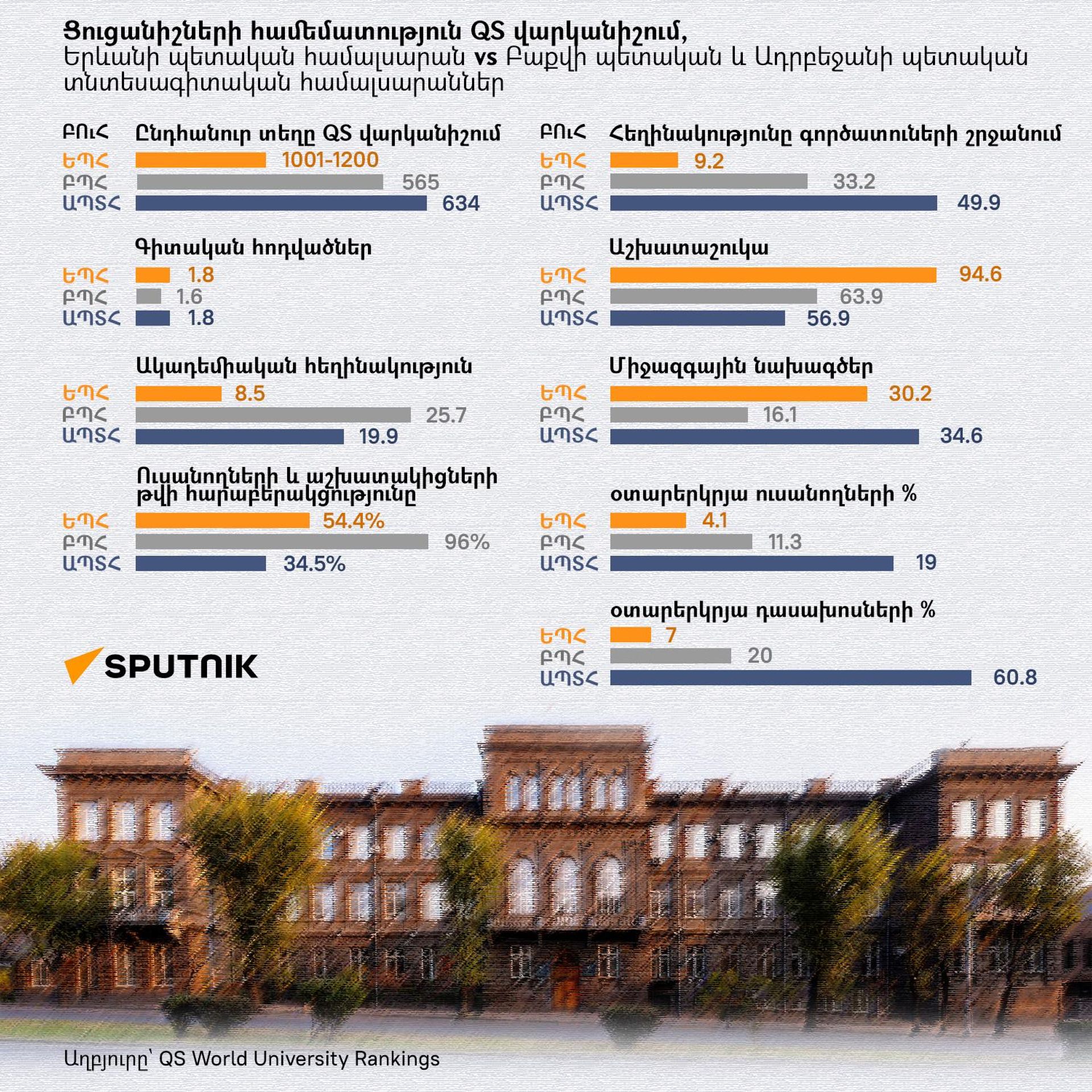 Ցուցանիշների համեմատություն QS վարկանիշում, Երևանի պետական համալսարան vs Բաքվի պետական և Ադրբեջանի պետական տնտեսագիտական համալսարաններ - Sputnik Արմենիա, 1920, 03.07.2026