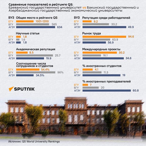 Сравнение показателей в рейтинге QS: Ереванский государственный университет VS Бакинский государственный и Азербайджанский государственный экономический университет - Sputnik Армения
