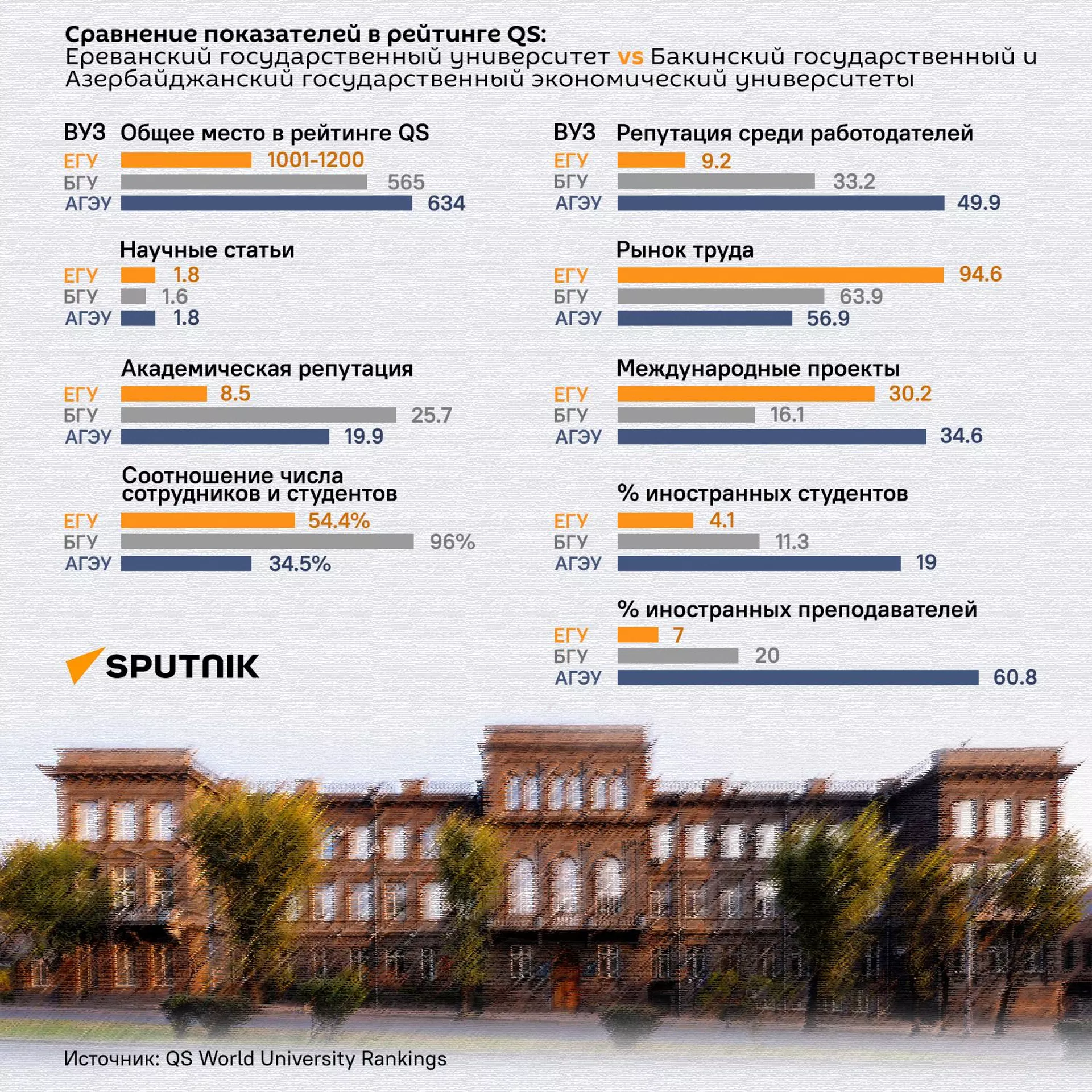 Сравнение показателей в рейтинге QS: Ереванский государственный университет VS Бакинский государственный и Азербайджанский государственный экономический университет Сравнение показателей в рейтинге QS: Ереванский государственный университет VS Бакинский государственный и Азербайджанский государственный экономический университет - Sputnik Армения, 1920, 02.07.2026