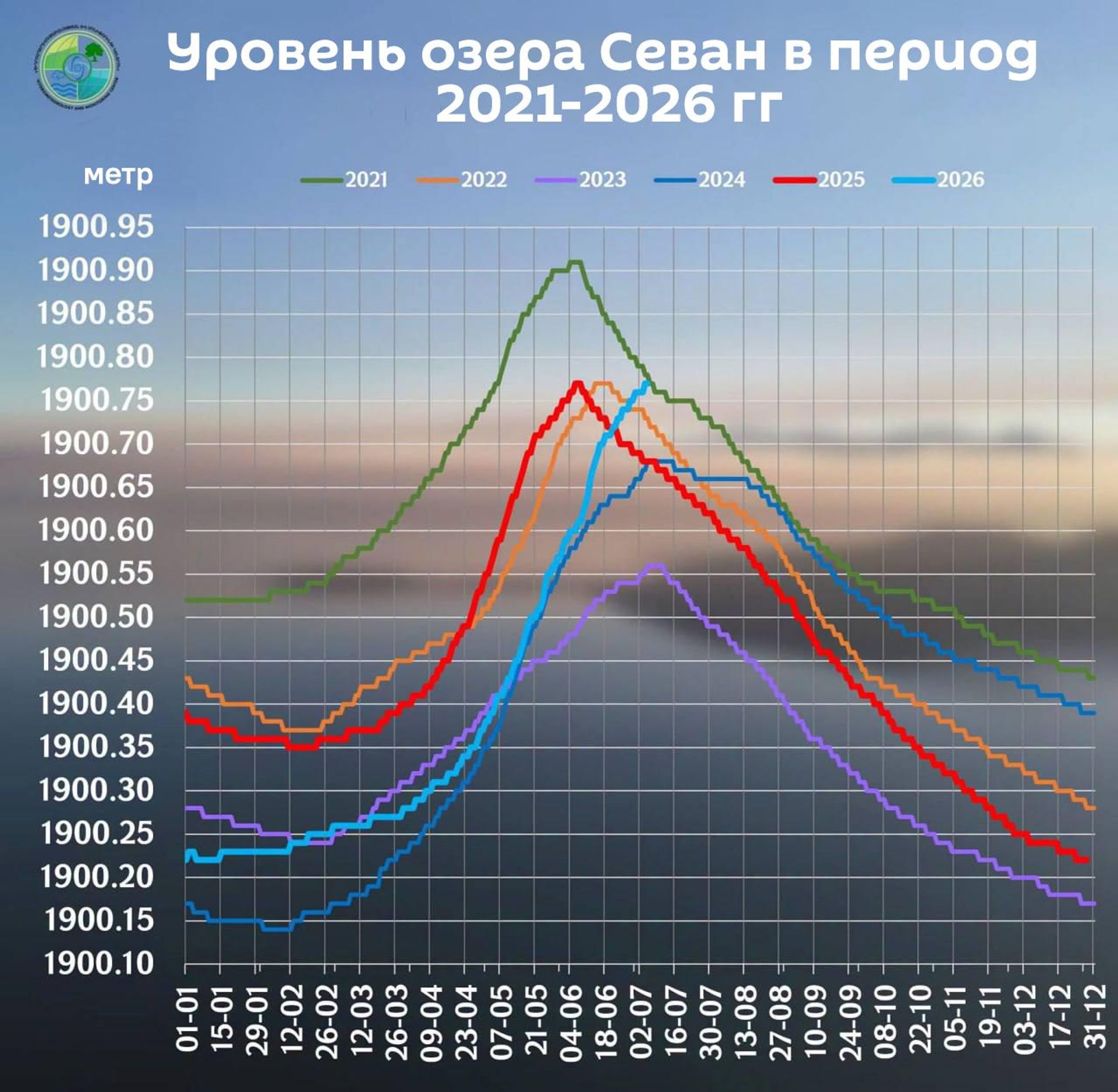 Уровень озера Севан в период 2021-2026 гг - Sputnik Армения, 1920, 07.07.2026