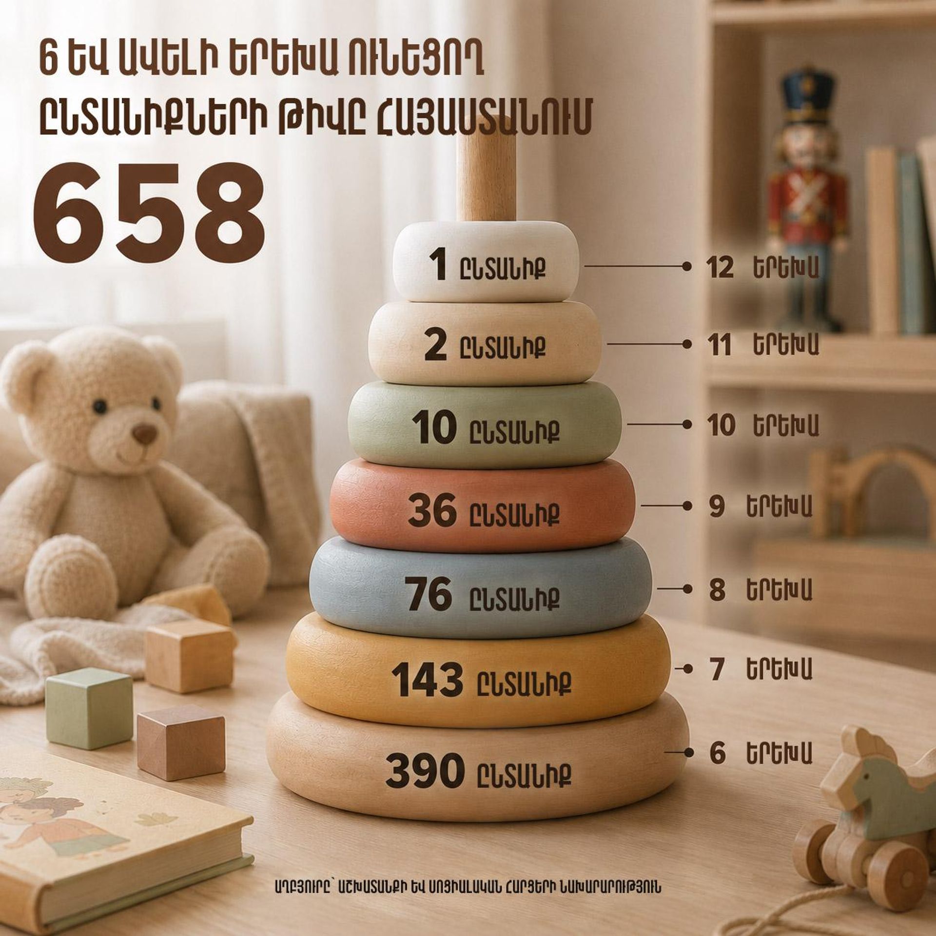 ԱԲ գեներացված պատկեր․ 6 և ավելի երեխա ունեցող ընտանիքների թիվը Հայաստանում - Sputnik Արմենիա, 1920, 14.07.2026