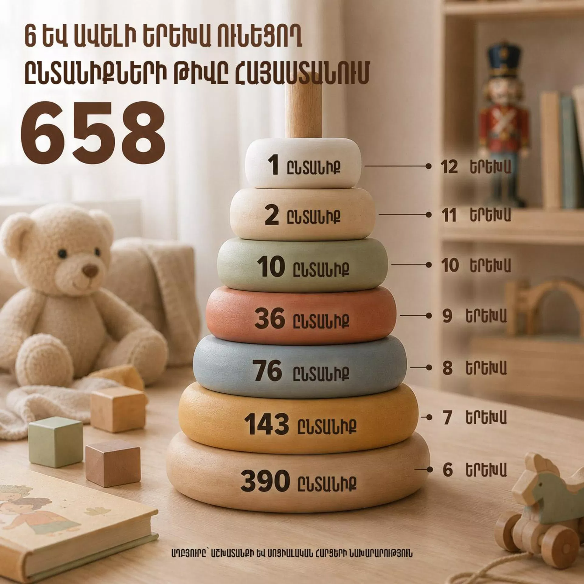 ԱԲ գեներացված պատկեր․ 6 և ավելի երեխա ունեցող ընտանիքների թիվը Հայաստանում ԱԲ գեներացված պատկեր․ 6 և ավելի երեխա ունեցող ընտանիքների թիվը Հայաստանում - Sputnik Արմենիա, 1920, 14.07.2026