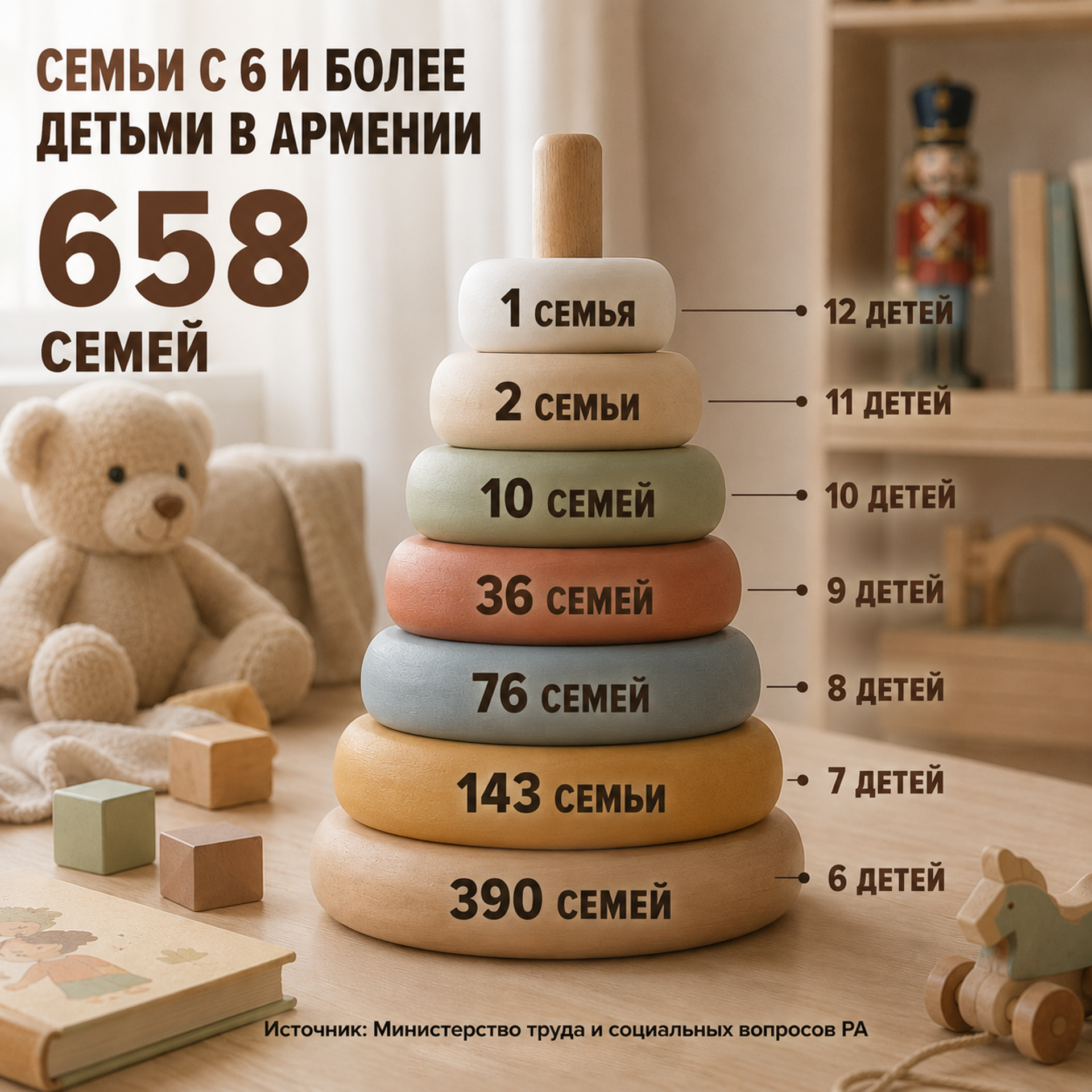 Сгенерированное ИИ изображение: 658 семей с 6 и более детьми в Армении - Sputnik Армения, 1920, 14.07.2026