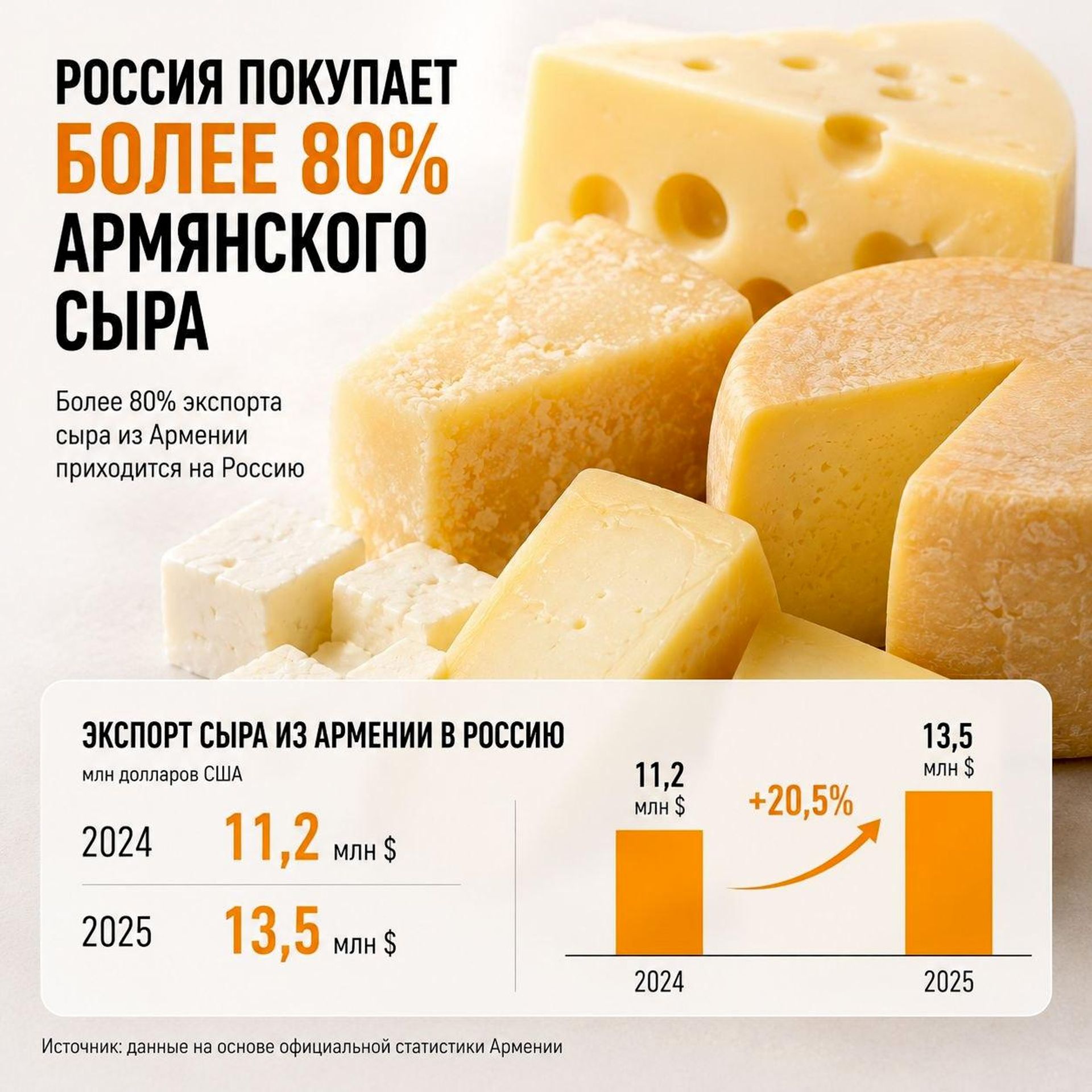 Экспорт сыра из Армении - Sputnik Армения, 1920, 24.07.2026