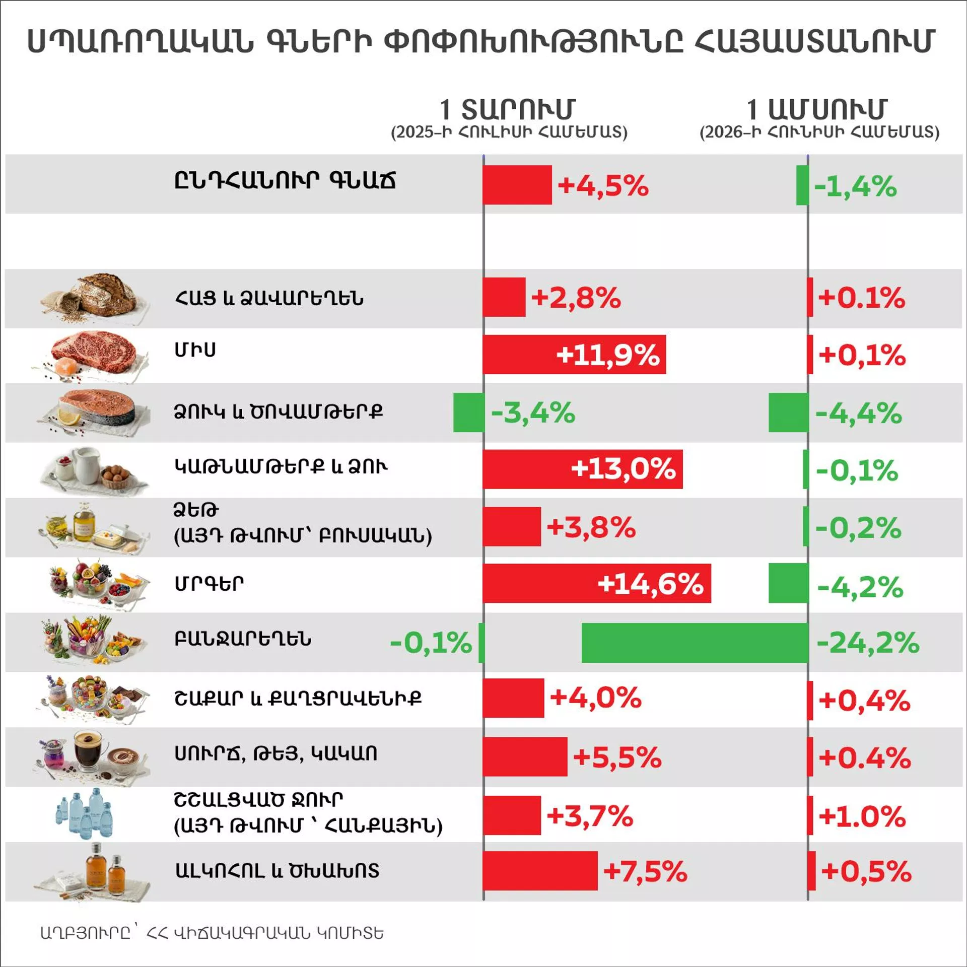 Սպառողական գների փոփոխությունը Հայաստանում Սպառողական գների փոփոխությունը Հայաստանում - Sputnik Արմենիա, 1920, 05.08.2026