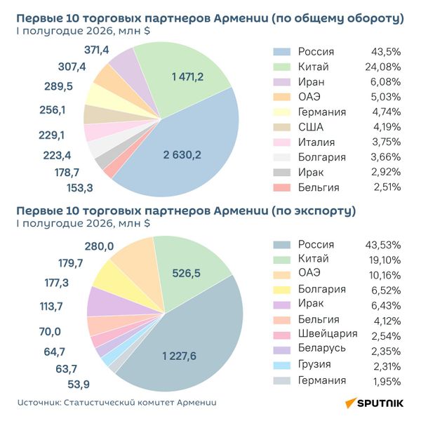 Как торговала Армения с Россией, ЕС и США в I полугодии 2026-го - Sputnik Армения
