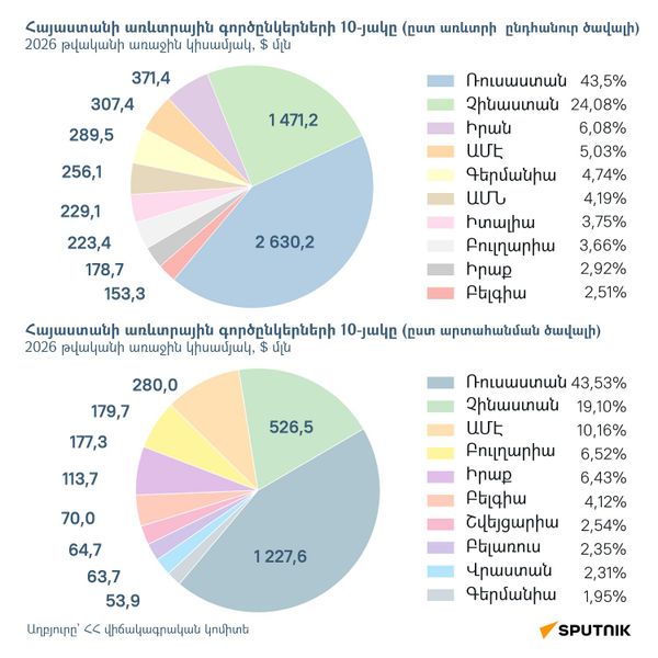 Հայաստանի առևտուրը Ռուսաստանի, ԵՄ–ի և ԱՄՆ–ի հետ. 2026 թվականի 1-ին կիսամյակի տվյալներ - Sputnik Արմենիա