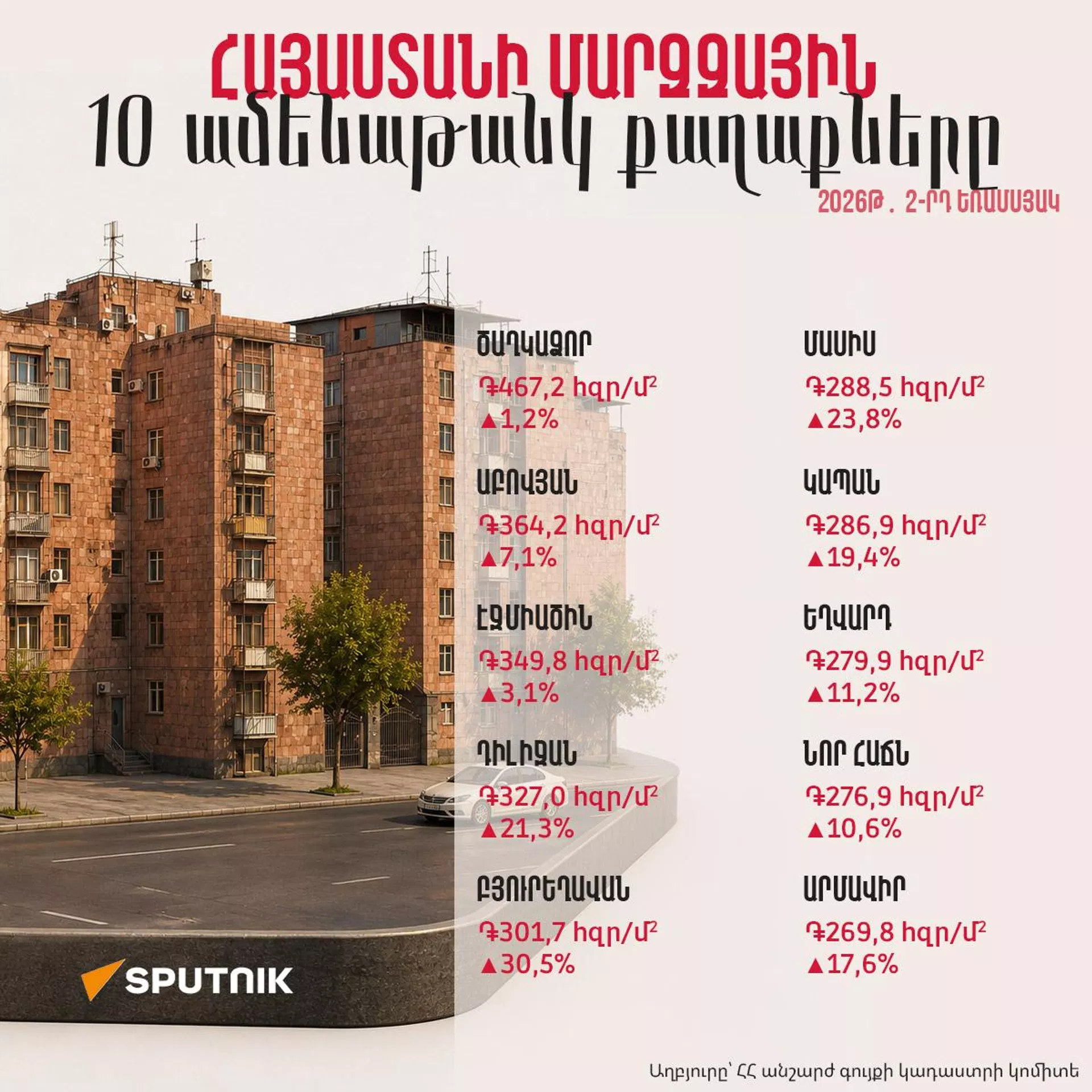 ՀՀ 10 ամենաթանկ մարզային քաղաքները` ըստ բնակարանների գների ՀՀ 10 ամենաթանկ մարզային քաղաքները` ըստ բնակարանների գների - Sputnik Արմենիա, 1920, 08.08.2026