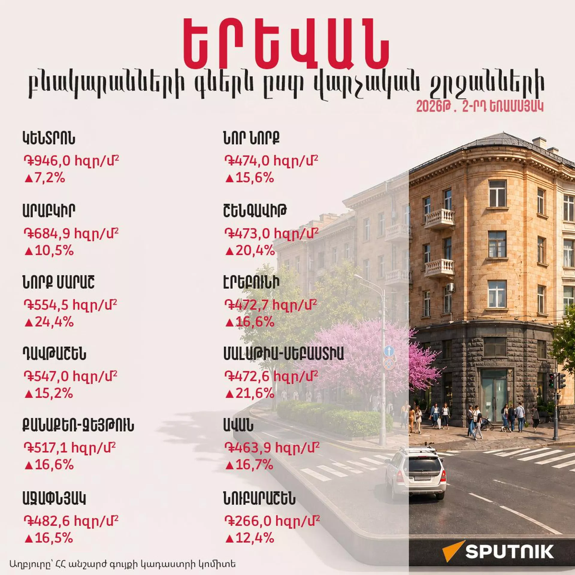 Բնակարանների գները` ըստ Երևանի վարչական շրջանների, 2026 թ. 2-րդ եռամսյակ Բնակարանների գները` ըստ Երևանի վարչական շրջանների, 2026 թ. 2-րդ եռամսյակ - Sputnik Արմենիա, 1920, 08.08.2026