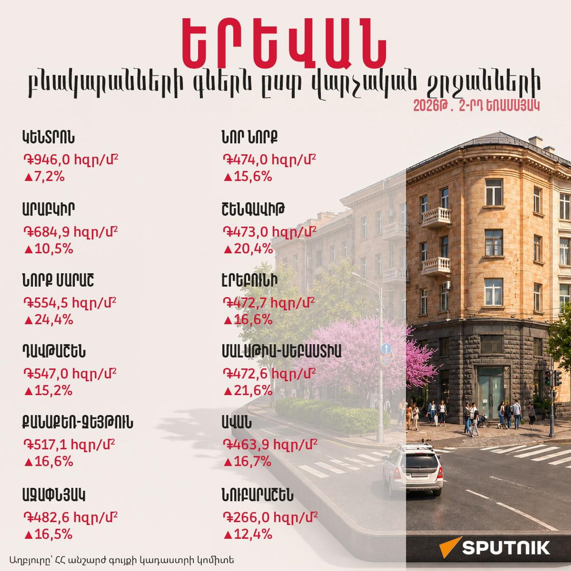 Բնակարանների գները` ըստ Երևանի վարչական շրջանների, 2026 թ. 2-րդ եռամսյակ - Sputnik Արմենիա, 1920, 08.08.2026
