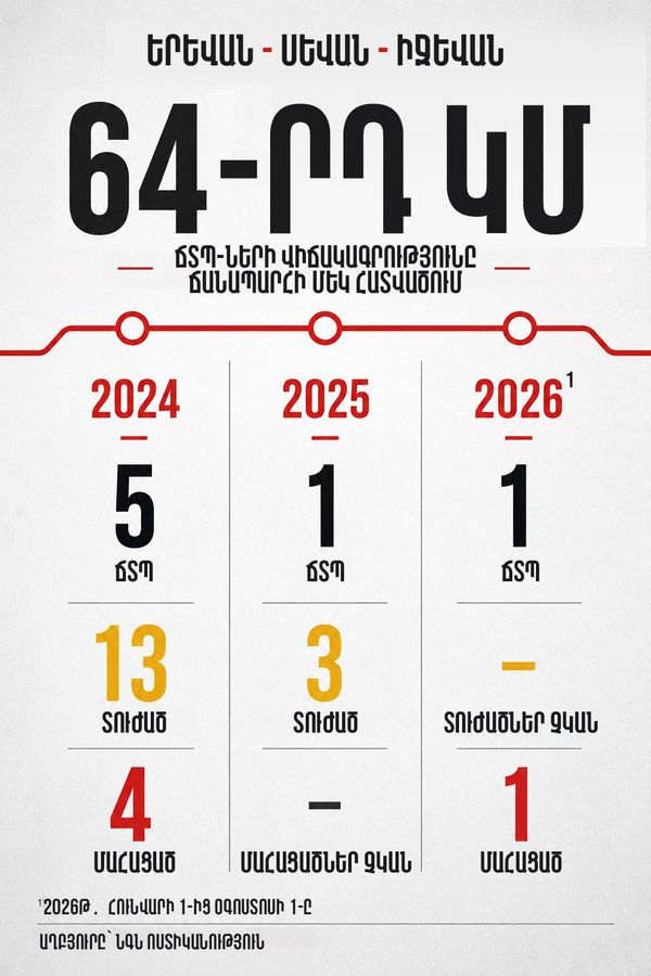 ՃՏՊ-ների վիճակագրությունը Երևան-Սևան-Իջևան ավտոճանապարհի 64–րդ կմ հատվածում - Sputnik Արմենիա