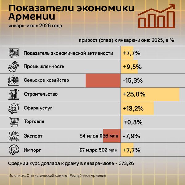 Показатели экономики Армении - Sputnik Армения
