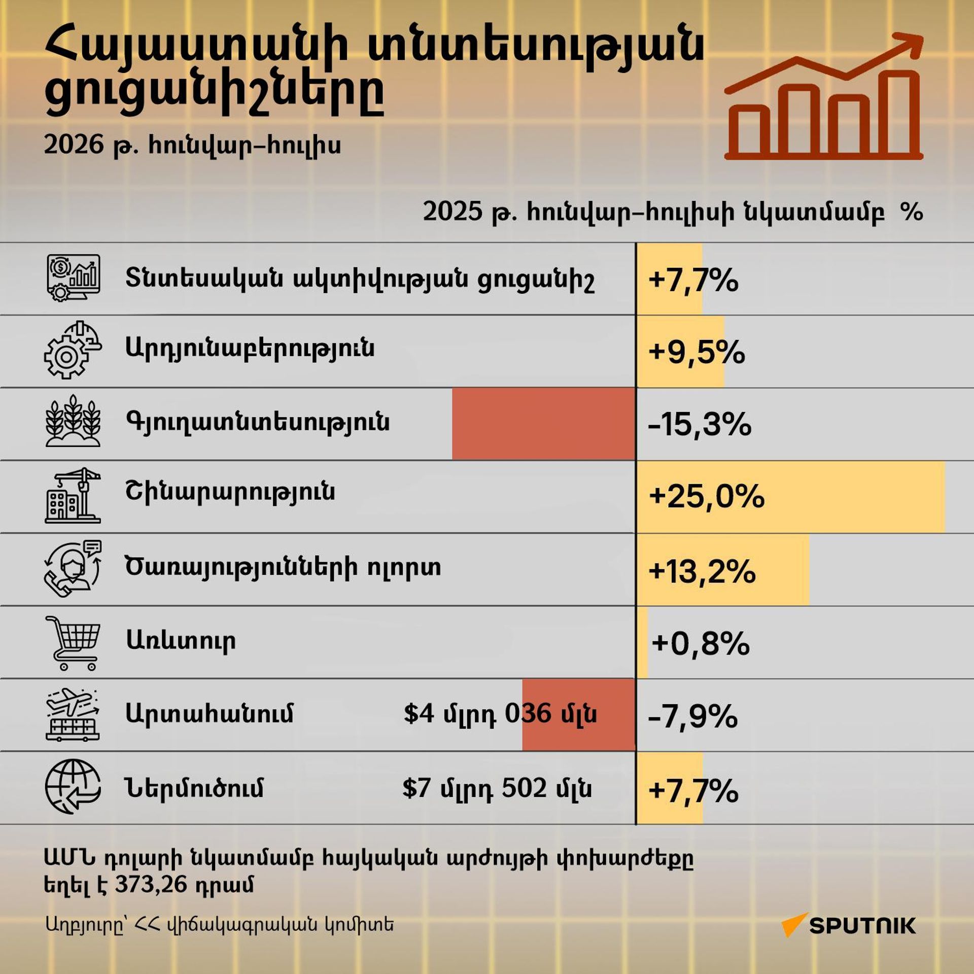 Հայաստանի տնտեսության �ցուցանիշները  - Sputnik Արմենիա, 1920, 25.08.2026