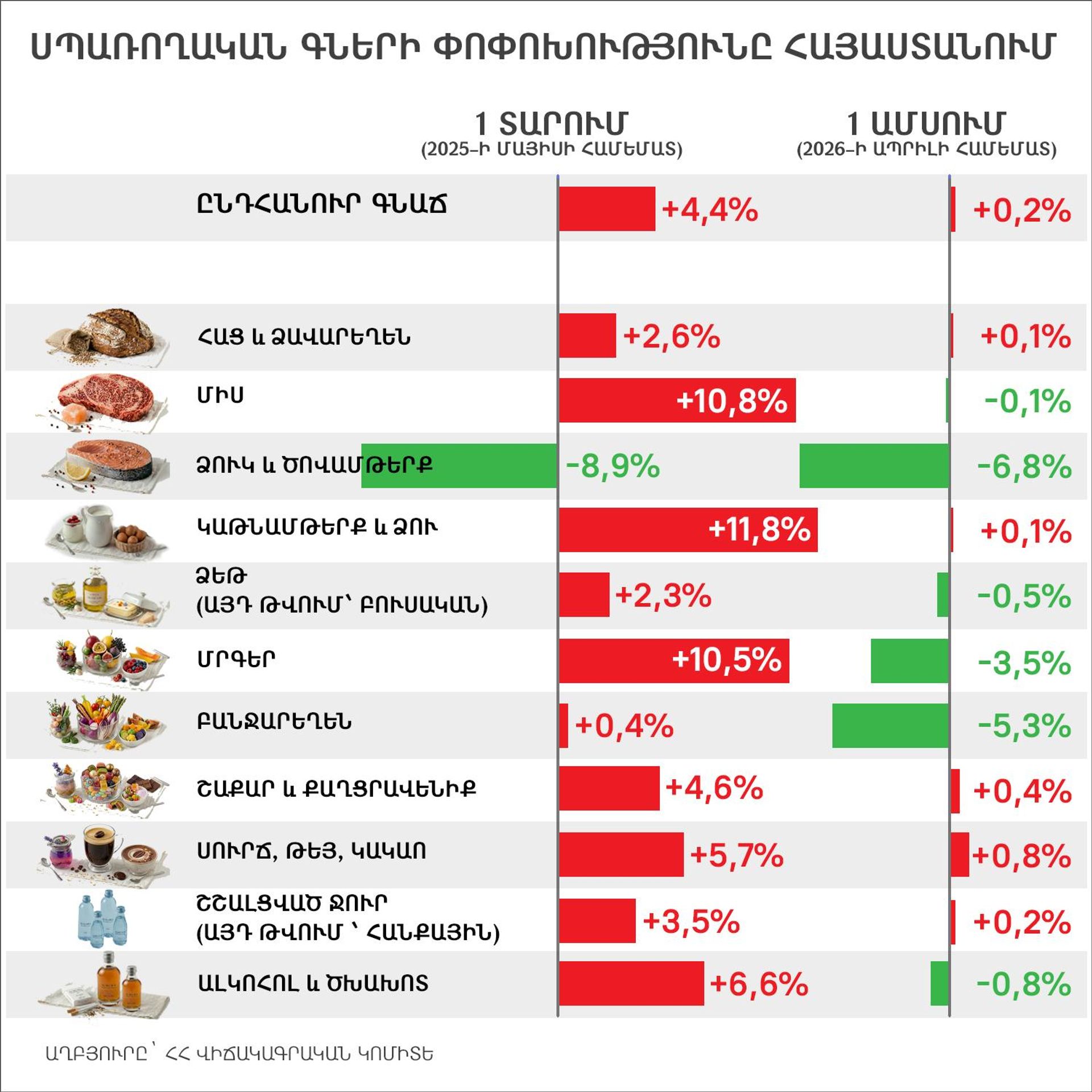 Գների փոփոխությունը Հայաստանում 2026 թ. օգոստոսին - Sputnik Արմենիա, 1920, 04.09.2026