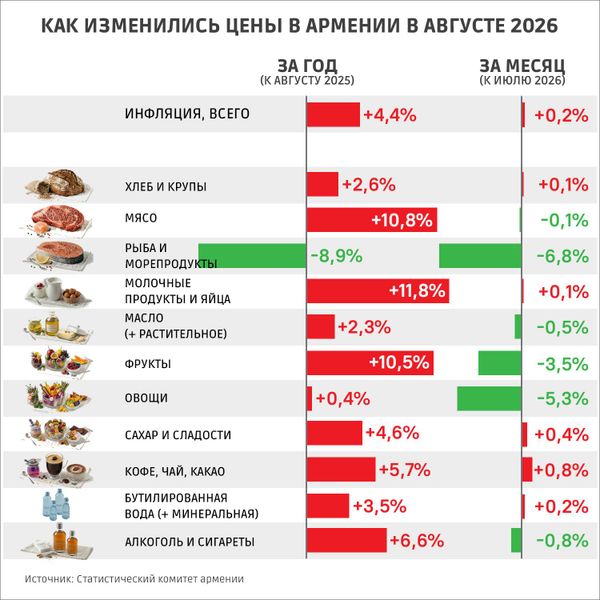 Как изменились цены в Армении в августе 2026-го - Sputnik Армения