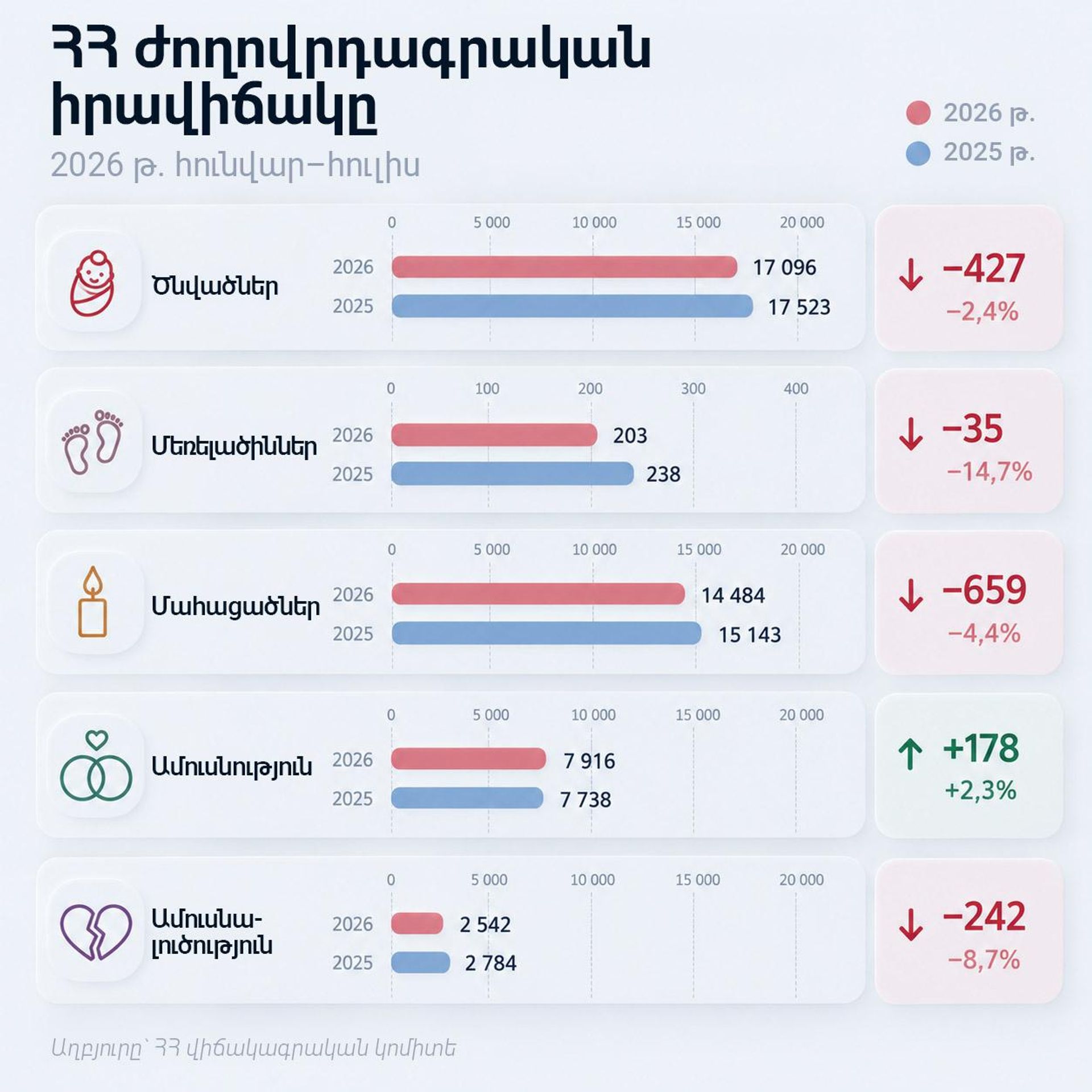 ՀՀ ժողովրդագրական իրավիճակը - Sputnik Արմենիա, 1920, 07.09.2026