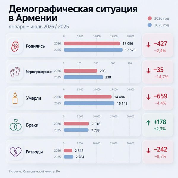 Демографическая ситуация в Армении - Sputnik Армения
