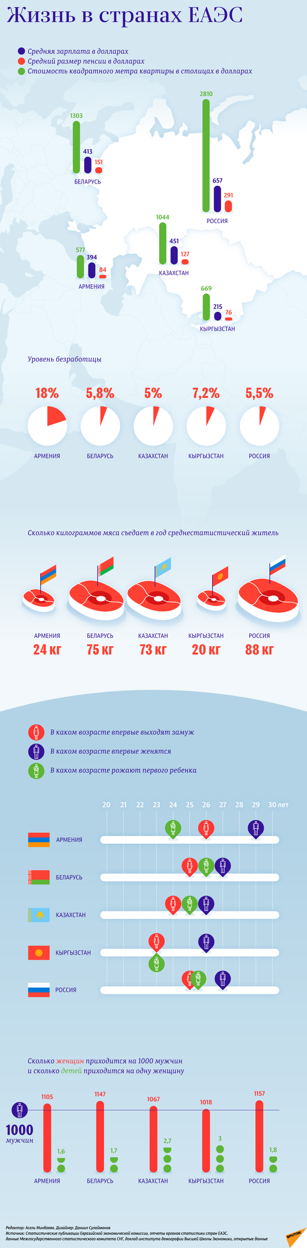 Уровень жизни в странах ЕАЭС – инфографика на sputnik.by - Sputnik Армения
