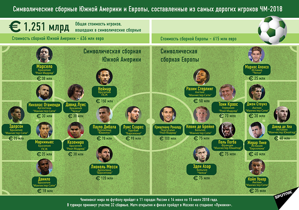 Sputnik составил две символические сборные ЧМ-2018 из самых дорогих футболистов Южной Америки и Европы - Sputnik Армения