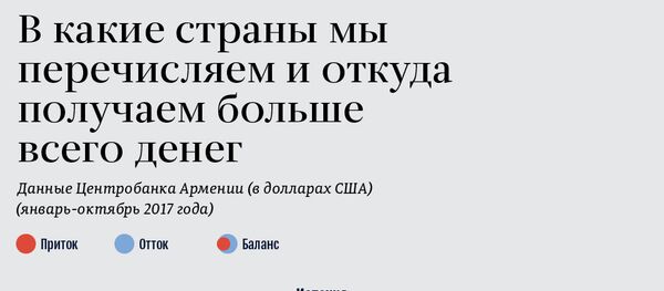 В какие страны мы перечисляем и откуда получаем больше всего денег - Sputnik Армения