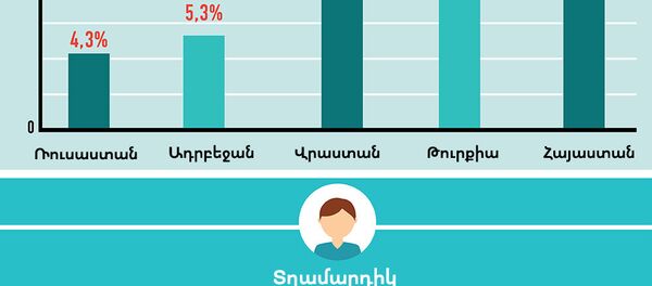 Գործազրկությունը Հայաստանում և հարևան երկրներում Գործազրկությունը Հայաստանում և հարևան երկրներում - Sputnik Արմենիա