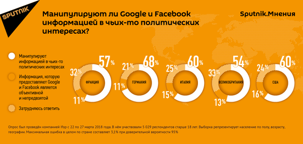 Манипулируют ли Google и Facebook информацией в чьих-то политических интересах - Sputnik Армения