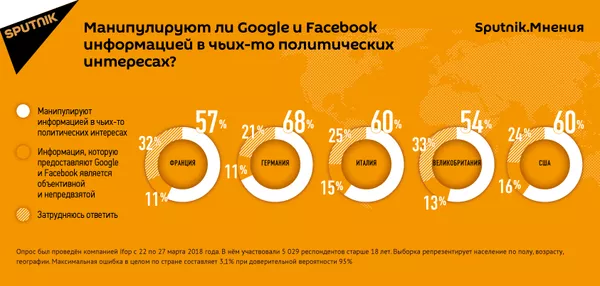 Манипулируют ли Google и Facebook информацией в чьих-то политических интересах Манипулируют ли Google и Facebook информацией в чьих-то политических интересах - Sputnik Армения