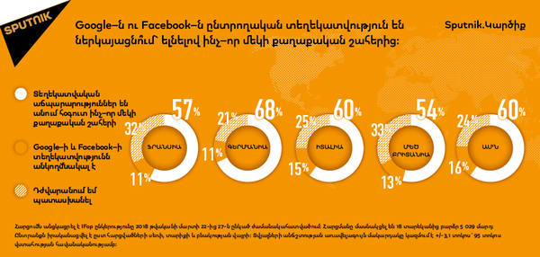 Google–ն ու Facebook–ն ընտրողական տեղեկատվություն են ներկայացնո՞ւմ` ելնելով ինչ–որ մեկի քաղաքական շահերից։ - Sputnik Արմենիա