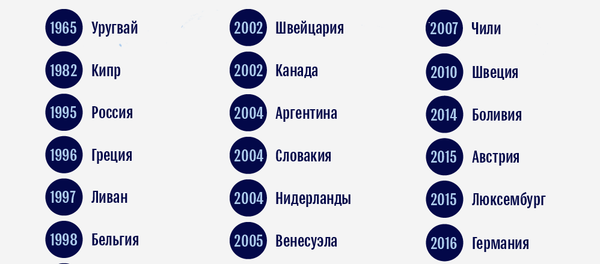 Страны, признавшие Геноцид армян - Sputnik Армения