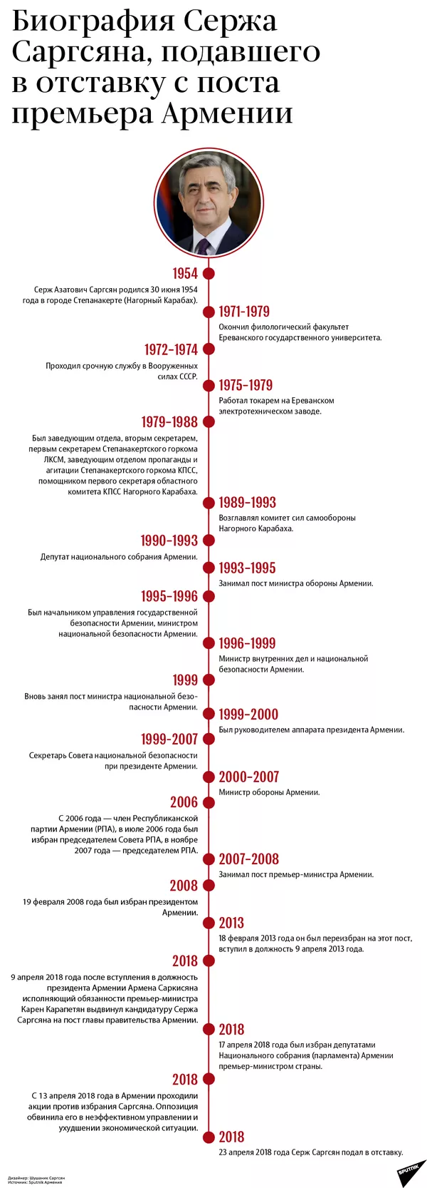 Биография Сержа Саргсяна, подавшего в отставку с поста премьера Армении - Sputnik Армения