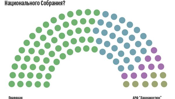 Расклад политических сил в парламенте РА - Sputnik Армения