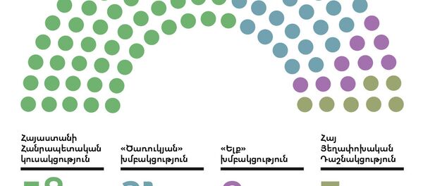 Որքան քվե ունի ԱԺ քաղաքական ուժերից յուրաքանչյուրը - Sputnik Արմենիա