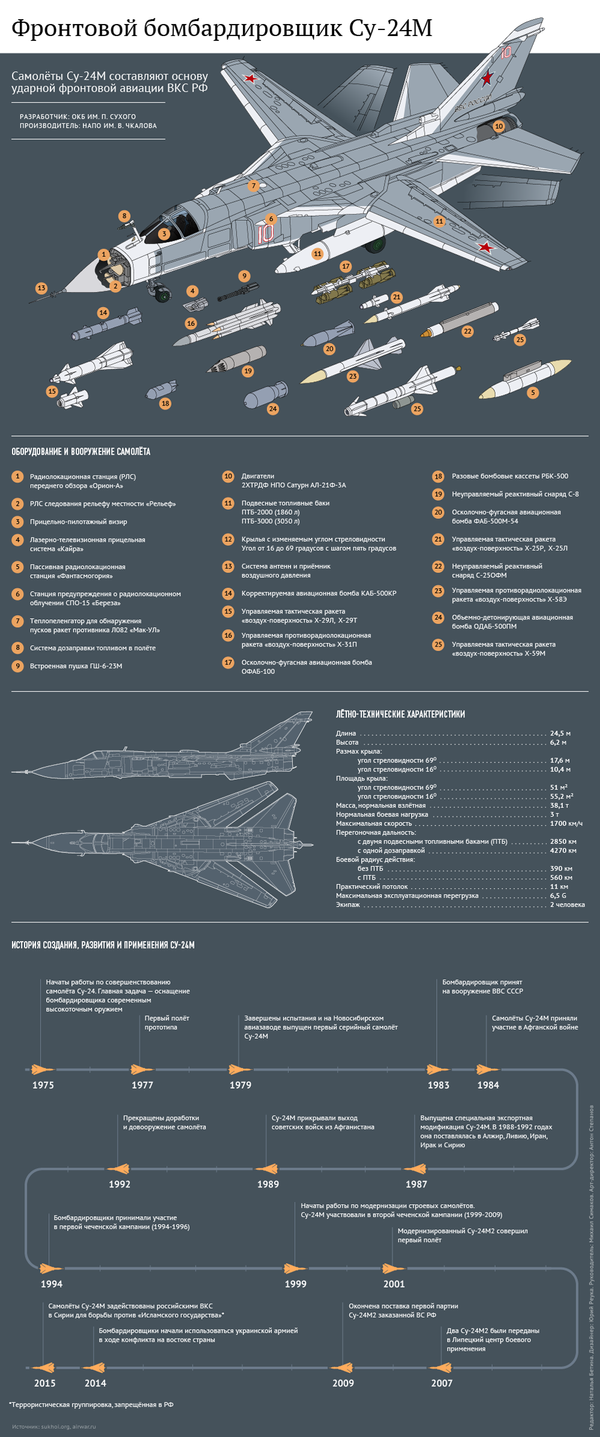 Характеристики фронтового бомбардировщика Су-24М - Sputnik Армения